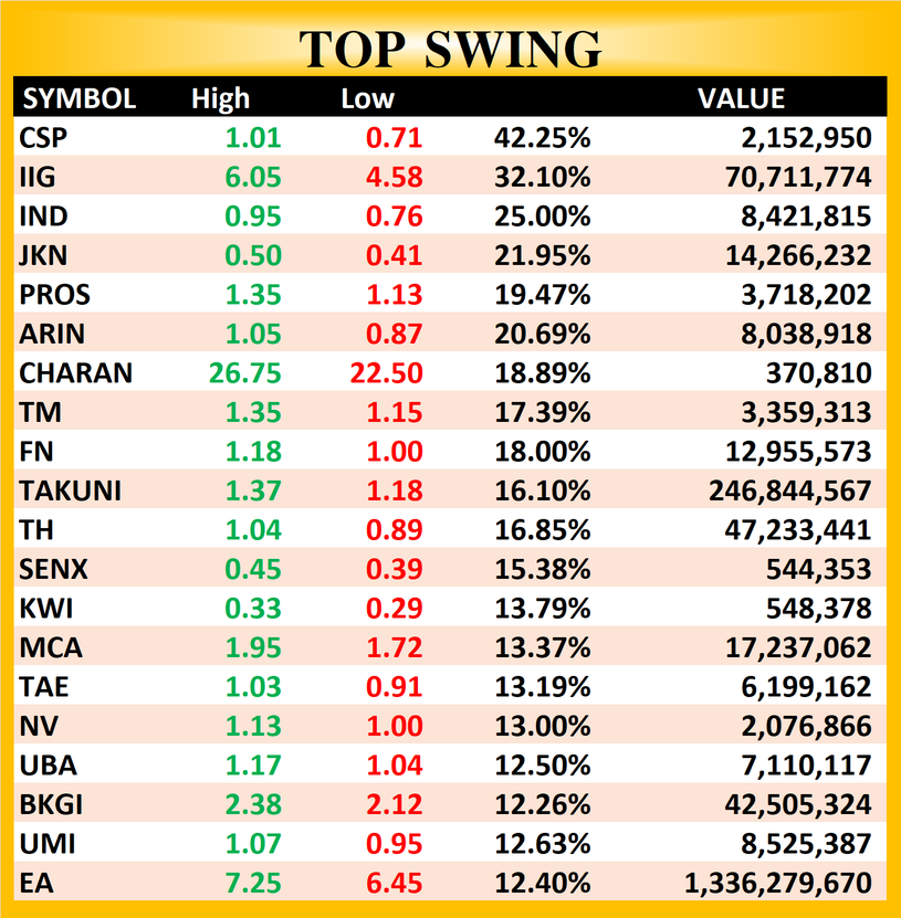 🔥DW 13 TOP VOLUME 📅29/08/24 ===== ⭐SET⭐ LAST : 1,357.41 Change : 🔻-8.31